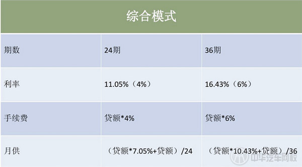 車貸利息計(jì)算模式三