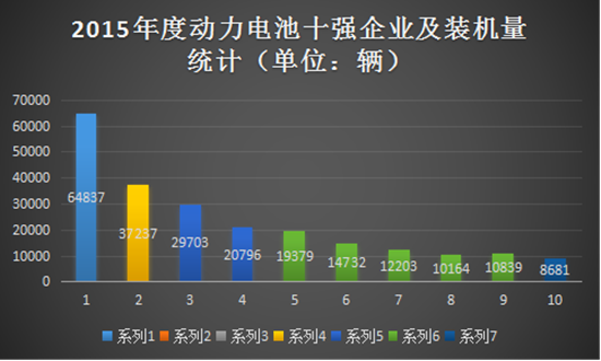 盤點(diǎn)2015年動力電池十強(qiáng)榜單:比亞迪居榜首@chinaadec.com