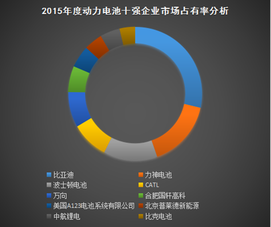 盤點(diǎn)2015年動力電池十強(qiáng)榜單:比亞迪居榜首@chinaadec.com