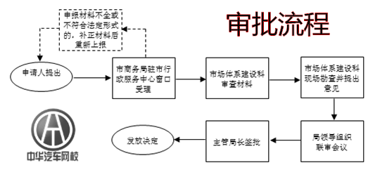 設(shè)立舊機(jī)動(dòng)車鑒定評(píng)估機(jī)構(gòu)的審批流程@chinaadec.com