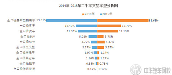 2015年全國二手車市場報(bào)告@chinaadec.com