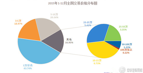 2015年全國二手車市場報(bào)告@chinaadec.com