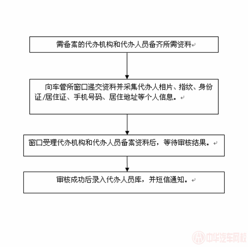 備案流程@chinaadec.com