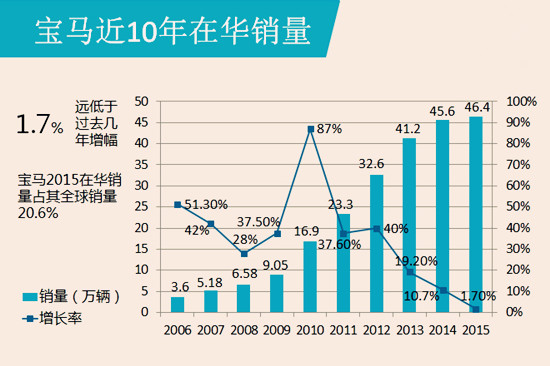 2015年中國豪車市場報告@chinaadec.com