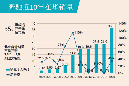 2015年中國豪車市場報告@chinaadec.com