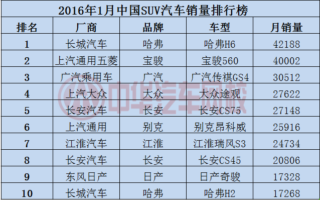 2016年1月汽車銷量排行榜@chinaadec.com