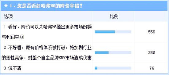 大勢哈弗H6,升級(jí)版上市為何降價(jià)?@chinaadec.com