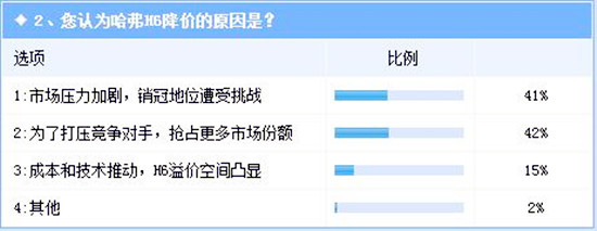 大勢哈弗H6,升級(jí)版上市為何降價(jià)?@chinaadec.com