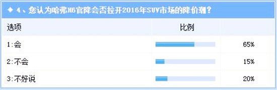 大勢哈弗H6,升級(jí)版上市為何降價(jià)?@chinaadec.com