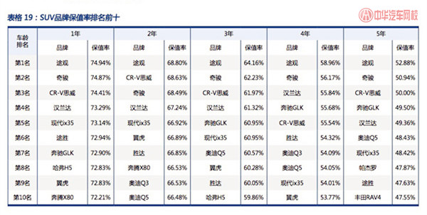 《2016中國汽車保值率報(bào)告》SUV遙遙領(lǐng)先@chinaadec.com