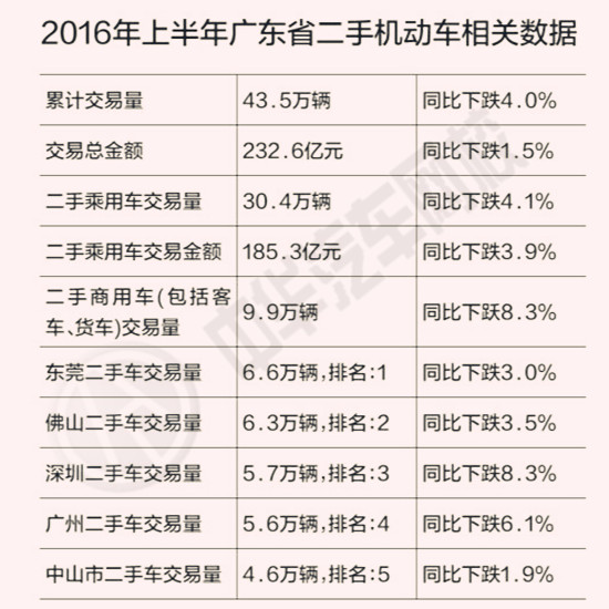 取消限遷后的廣東省，為何二手車交易仍然下跌@chinaadec.com