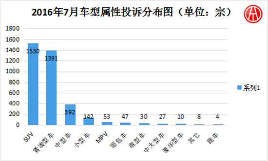 2016年7月國內(nèi)汽車投訴排行分析@chinaadec.com