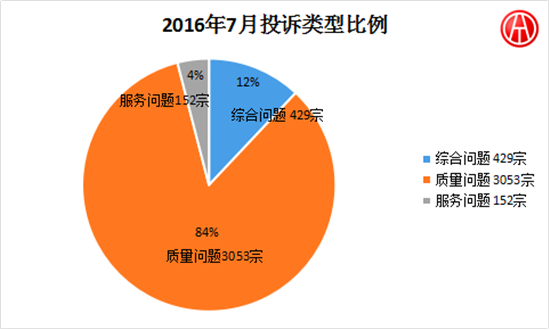 2016年7月國內(nèi)汽車投訴排行分析@chinaadec.com