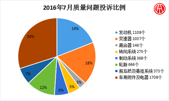 2016年7月國內(nèi)汽車投訴排行分析@chinaadec.com