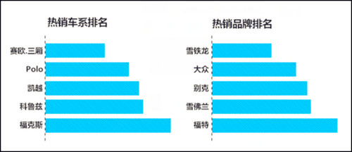 百度瓜子聯(lián)合，解密二手車用戶十宗“最”@chinaadec.com