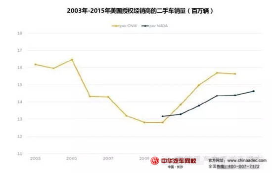 2015年美國授權(quán)經(jīng)銷商&獨立經(jīng)銷商二手車業(yè)務(wù)情況@chinaadec.com