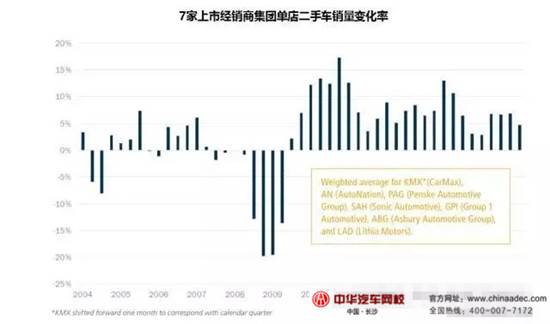 2015年美國授權(quán)經(jīng)銷商&獨立經(jīng)銷商二手車業(yè)務(wù)情況@chinaadec.com