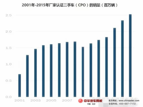 2015年美國授權(quán)經(jīng)銷商&獨立經(jīng)銷商二手車業(yè)務(wù)情況@chinaadec.com