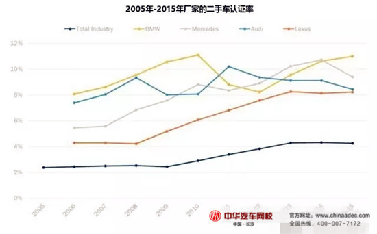 2015年美國授權(quán)經(jīng)銷商&獨立經(jīng)銷商二手車業(yè)務(wù)情況@chinaadec.com