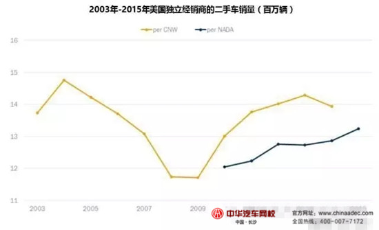 2015年美國授權(quán)經(jīng)銷商&獨立經(jīng)銷商二手車業(yè)務(wù)情況@chinaadec.com