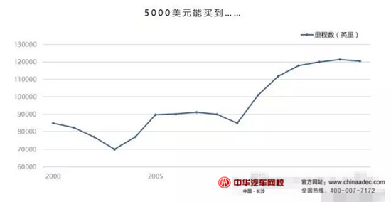 2015年美國授權(quán)經(jīng)銷商&獨立經(jīng)銷商二手車業(yè)務(wù)情況@chinaadec.com