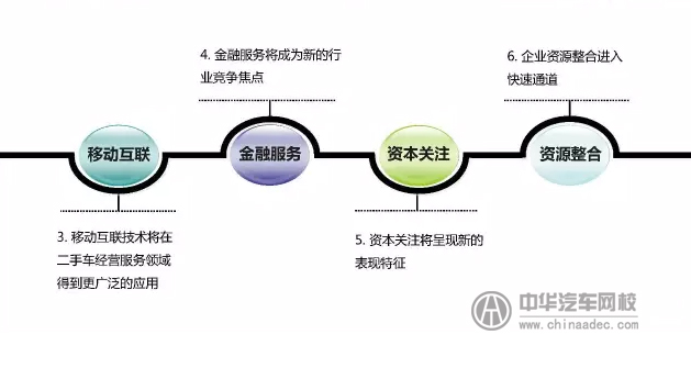 上海峰會(huì)分析分析2017年二手車發(fā)展趨勢(shì)@chinaadec.com