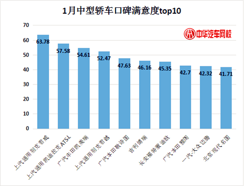 詳解2017年1月汽車口碑滿意度調(diào)查@chinaadec.com