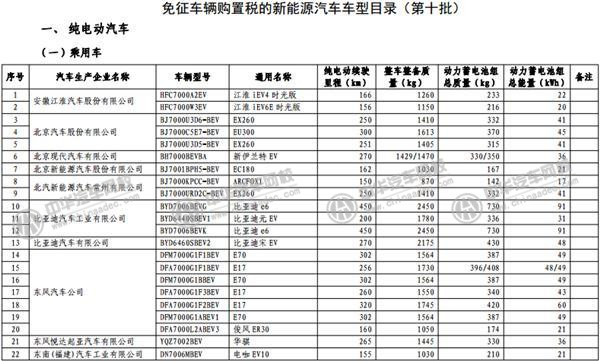 工信部發(fā)布《免征車輛購置稅的新能源汽車車型目錄》@rickmccallum.com