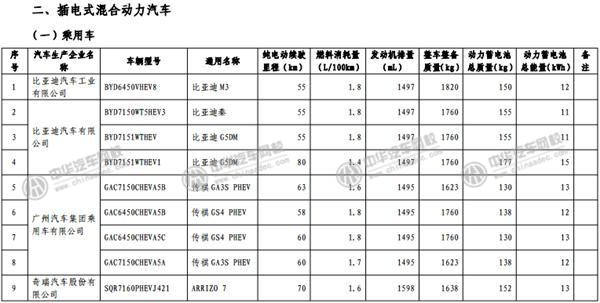 工信部發(fā)布《免征車輛購置稅的新能源汽車車型目錄》@rickmccallum.com