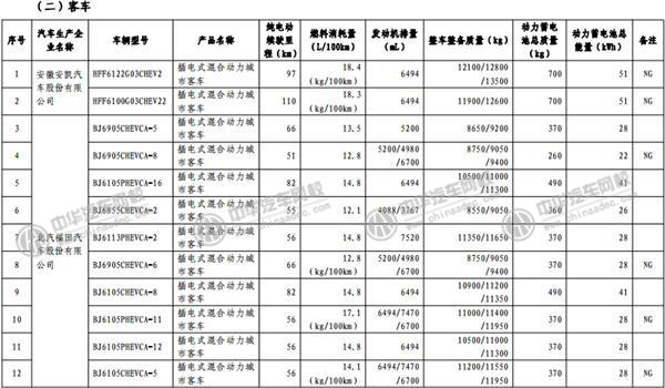 工信部發(fā)布《免征車輛購置稅的新能源汽車車型目錄》@rickmccallum.com