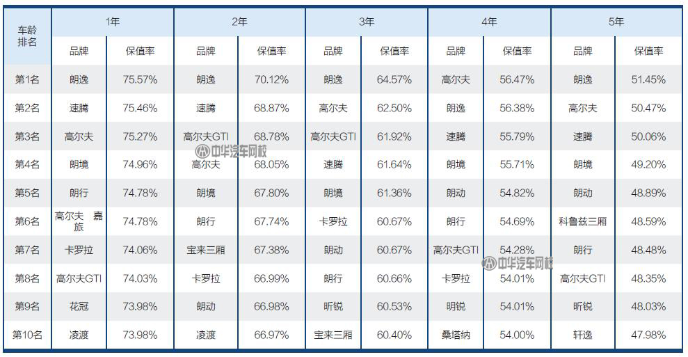 二手車人必備：2017二手車保值率排行@chinaadec.com