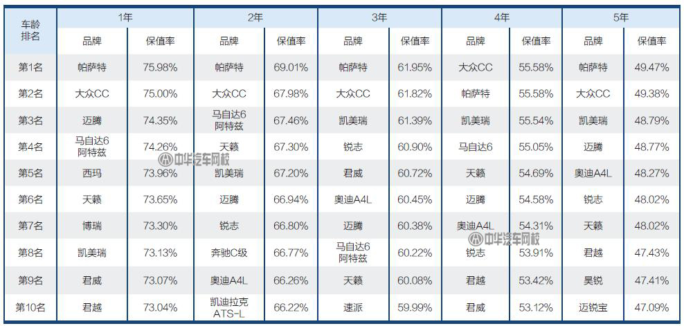 二手車人必備：2017二手車保值率排行@chinaadec.com