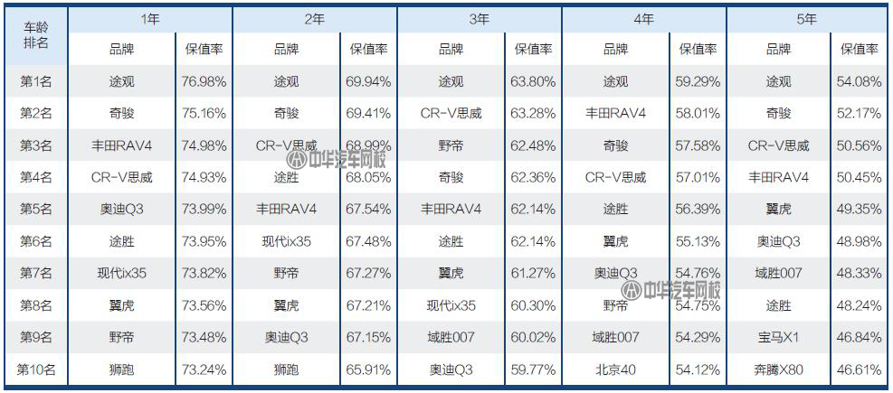 二手車人必備：2017二手車保值率排行@chinaadec.com