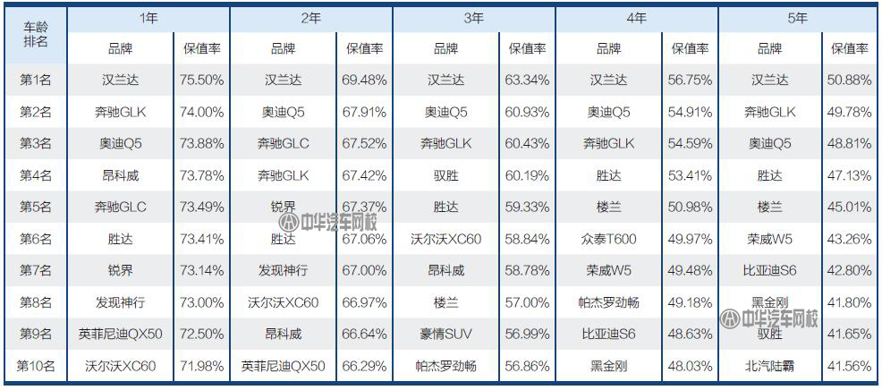 二手車人必備：2017二手車保值率排行@chinaadec.com