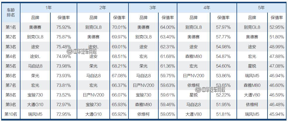 二手車人必備：2017二手車保值率排行@chinaadec.com