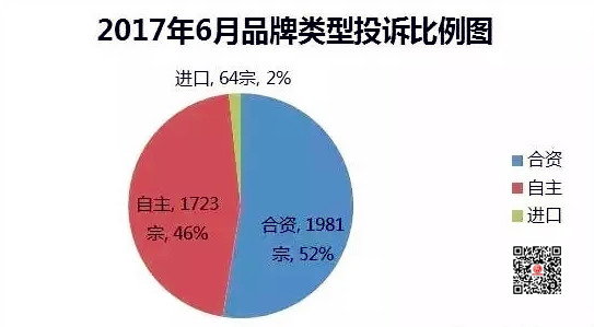 2017年6月國內(nèi)汽車投訴排行榜前30名曝光，大眾寶來登榜首@chinaadec.com