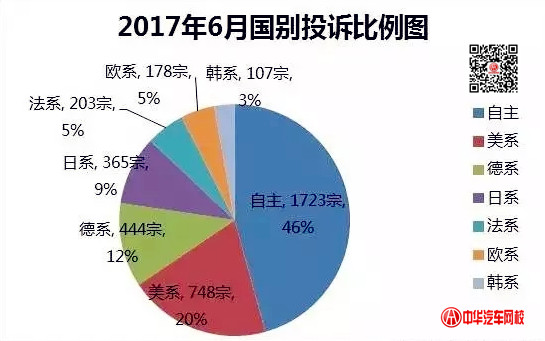 2017年6月國內(nèi)汽車投訴排行榜前30名曝光，大眾寶來登榜首@chinaadec.com