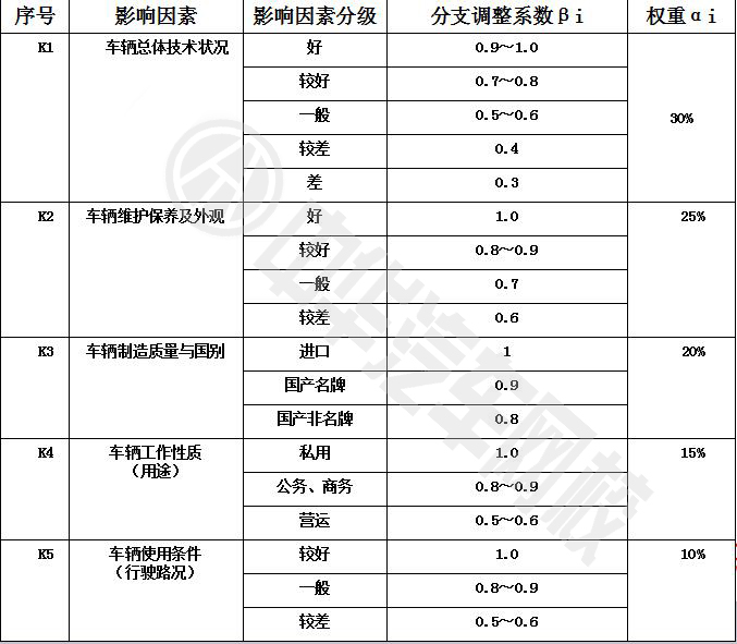 二手車價格計算方法的調(diào)整系數(shù)確立@chinaadec.com