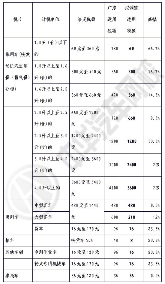 政策解讀：關(guān)于調(diào)整車(chē)輛車(chē)船稅適用稅額標(biāo)準(zhǔn)@chinaadec.com