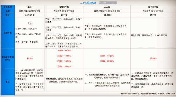 二手車貸款實(shí)際年華費(fèi)率IRR對(duì)比@chinaadec.com