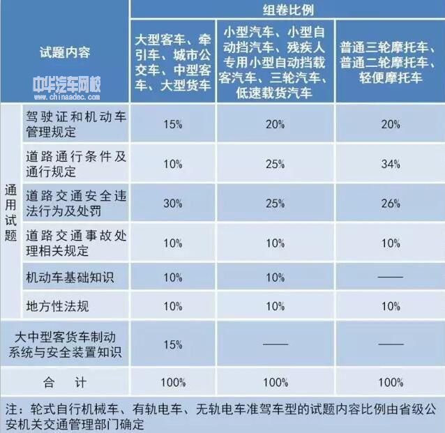 新版駕考新規(guī)都在這里了，老司機(jī)也難免扣分@chinaadec.com