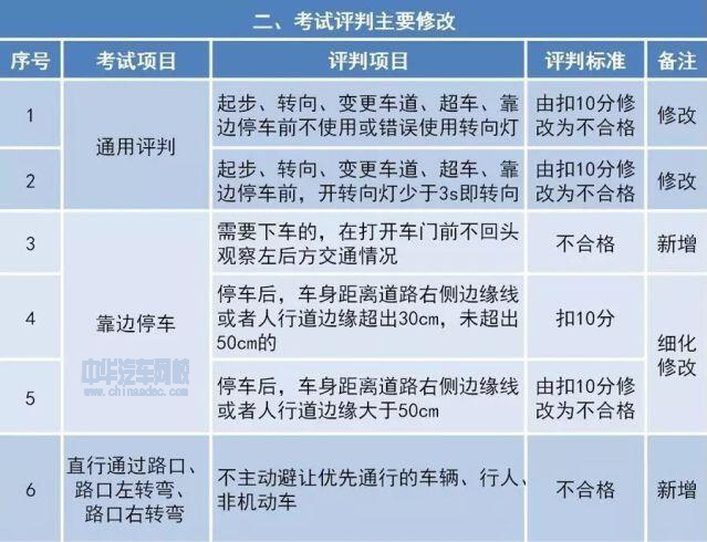 新版駕考新規(guī)都在這里了，老司機(jī)也難免扣分@chinaadec.com