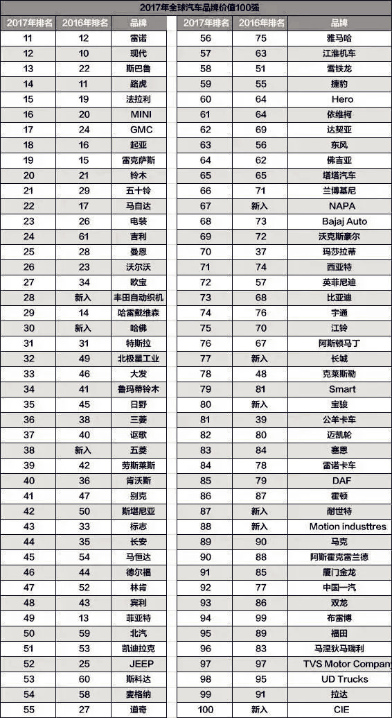 盤點2017中國最值錢的十大汽車品牌@chinaadec.com