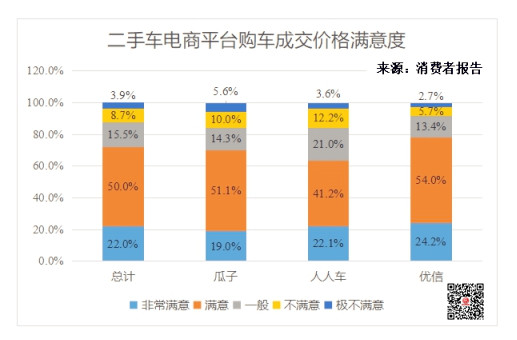 二手車電商消費者報告：成交價格獲點贊 投訴聚焦三大問題@chinaadec.com