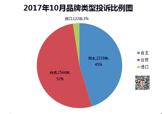 詳解2017年10月國內(nèi)汽車投訴排行@chinaadec.com