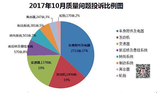 詳解2017年10月國內(nèi)汽車投訴排行@chinaadec.com