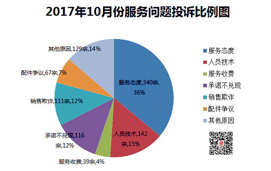 詳解2017年10月國內(nèi)汽車投訴排行@chinaadec.com