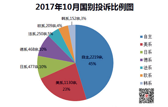 詳解2017年10月國內(nèi)汽車投訴排行@chinaadec.com