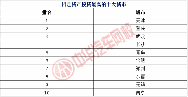 固定資產(chǎn)投資最高的十大城市排行榜@chinaadec.com