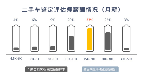 二手車(chē)評(píng)估師薪資水平@chinaadec.com